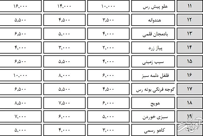 قیمت روز میوه و تره بار تهران از مورخه ۱۴۰۰/۰۴/۰۷ لغایت ۱۴۰۰/۰۴/۱۳